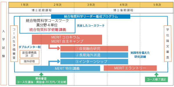 MERITプログラムのカリキュラム表