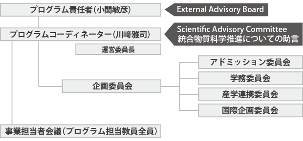 運営組織 図表