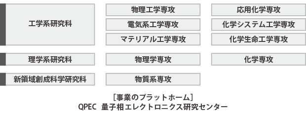 プログラムの体制 図表