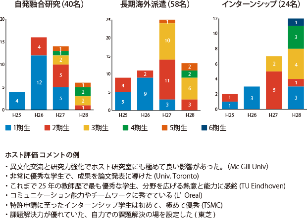 実践的研究訓練実績グラフ