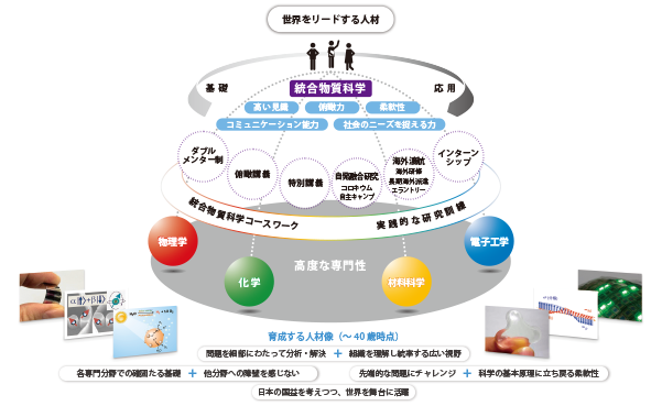 人材プログラム図式